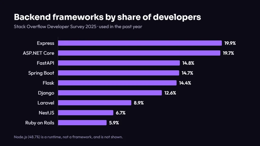 Bar chart of backend frameworks by share of developers in the Stack Overflow Developer Survey 2025: Express 19.9%, ASP.NET Core 19.7%, FastAPI 14.8%, Spring Boot 14.7%, Flask 14.4%, Django 12.6%, Laravel 8.9%, NestJS 6.7%, Ruby on Rails 5.9%